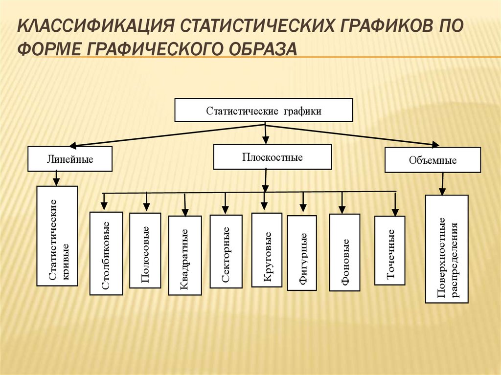 Классификация статистических графиков по форме графического образа
