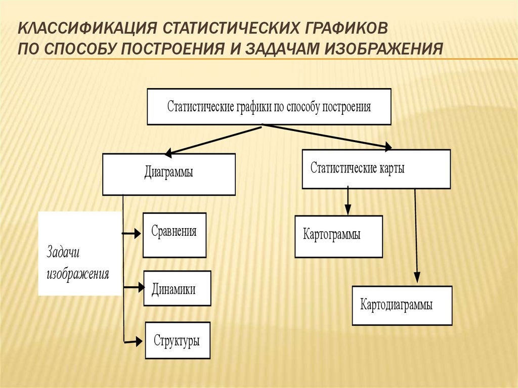 Классификация статистических графиков по способу построения и задачам изображения