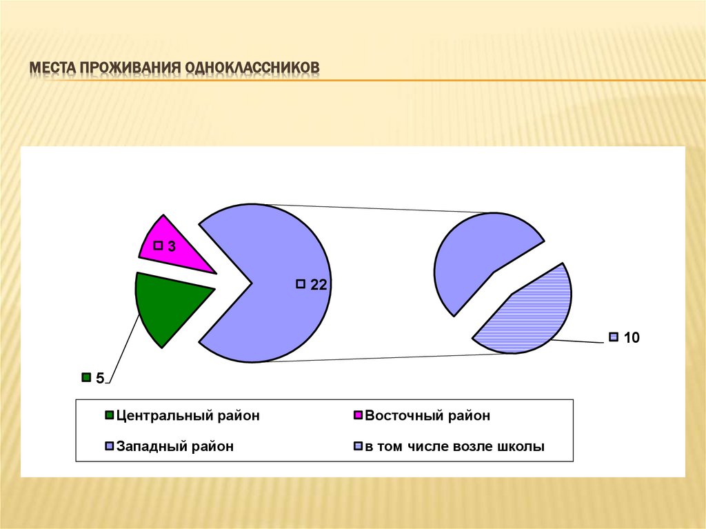 Места проживания одноклассников