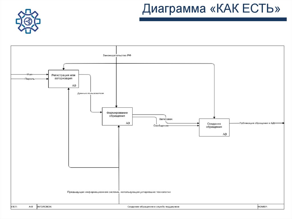 Диаграмма «КАК ЕСТЬ»
