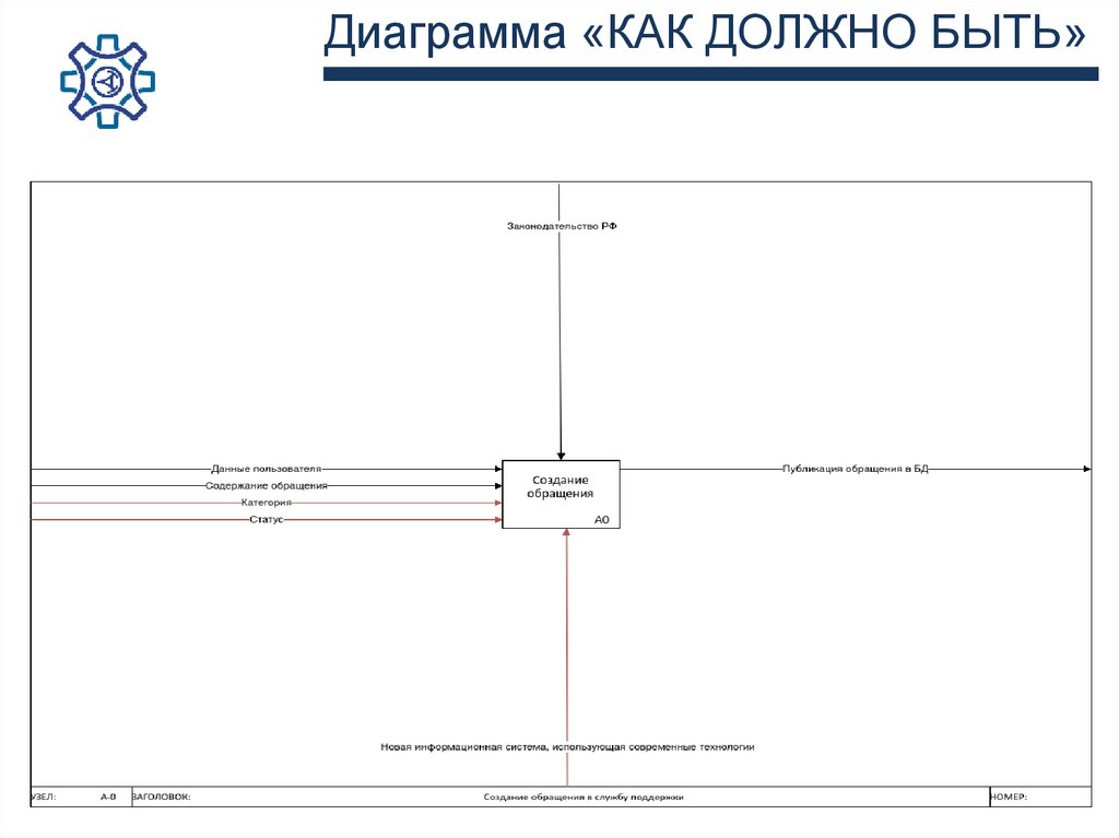 Диаграмма «КАК ДОЛЖНО БЫТЬ»