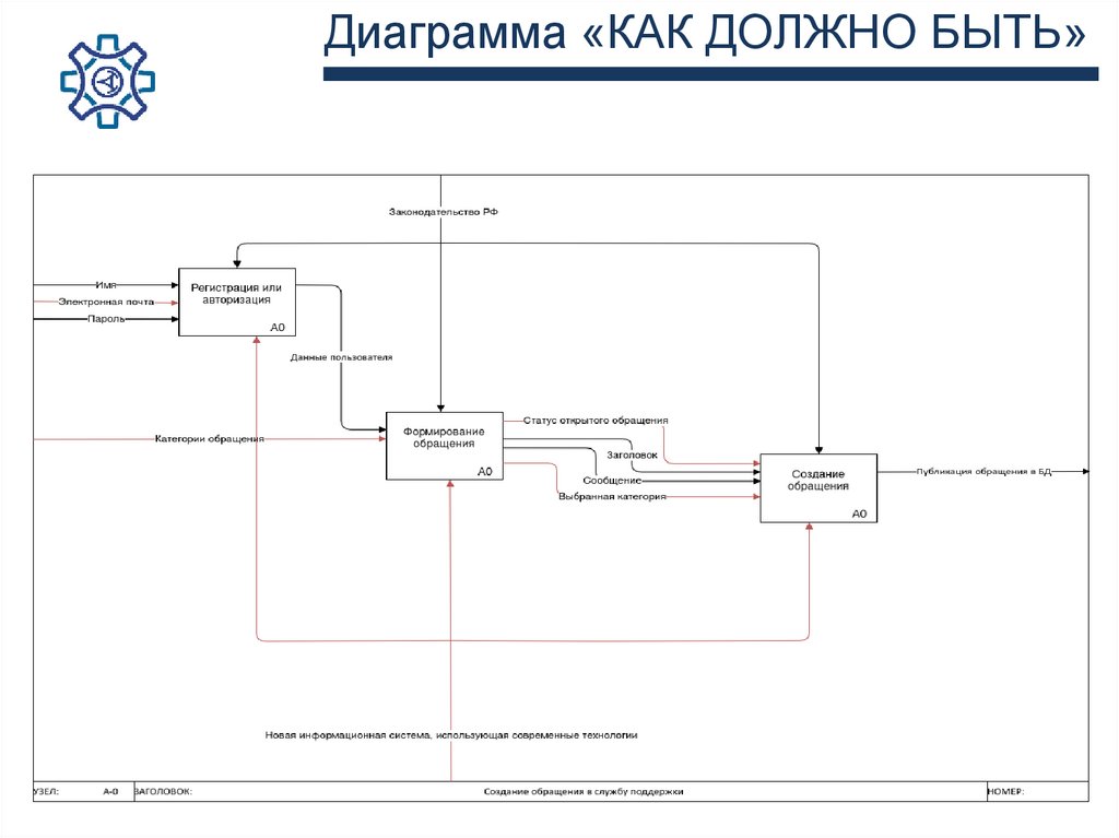 Диаграмма «КАК ДОЛЖНО БЫТЬ»