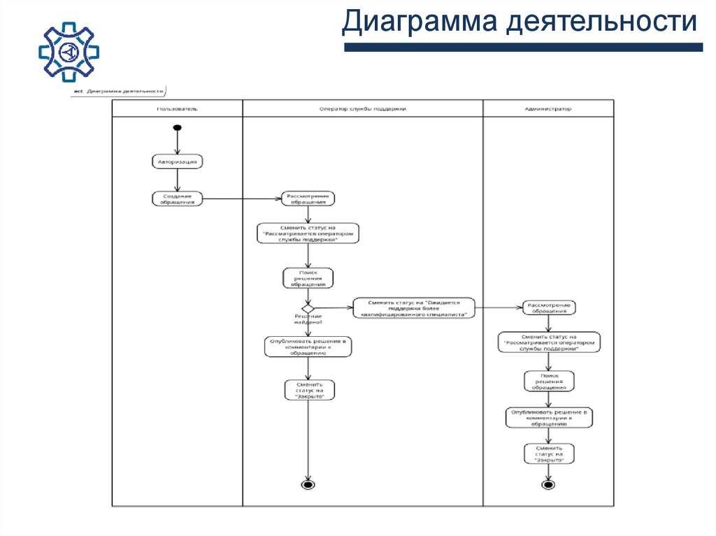 Диаграмма деятельности