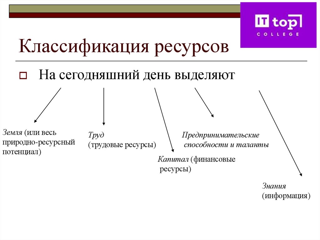 Классификация ресурсов