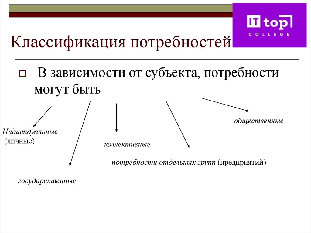 Классификация потребностей