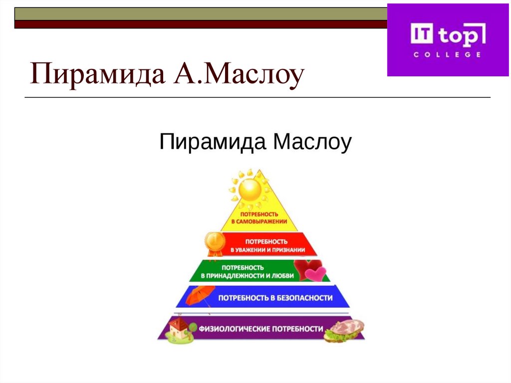 Пирамида А.Маслоу