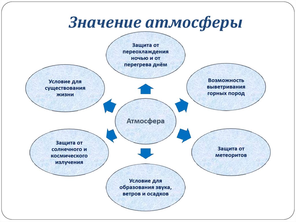 Значение атмосферы