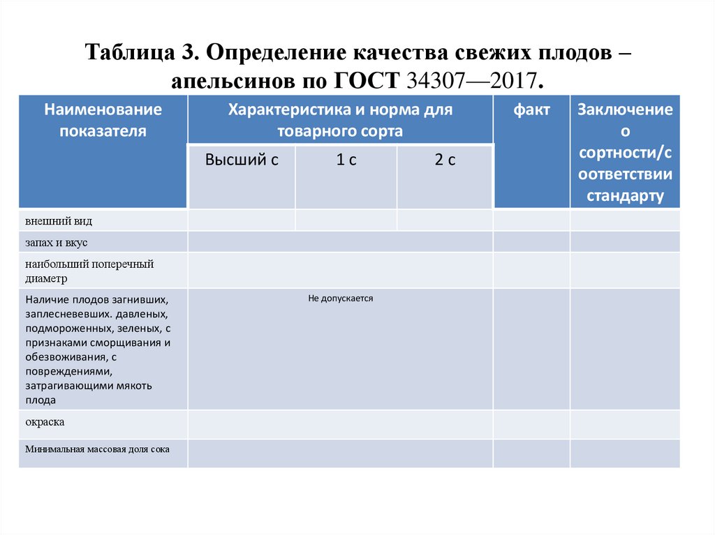 Таблица 3. Определение качества свежих плодов – апельсинов по ГОСТ 34307—2017.