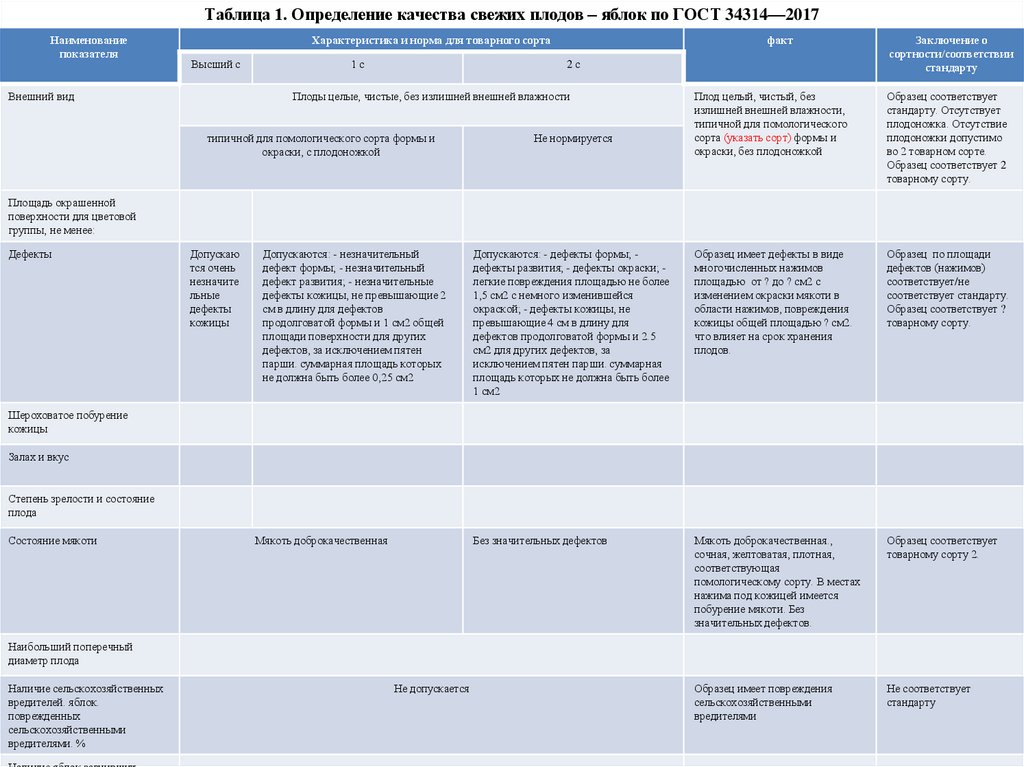 Таблица 1. Определение качества свежих плодов – яблок по ГОСТ 34314—2017