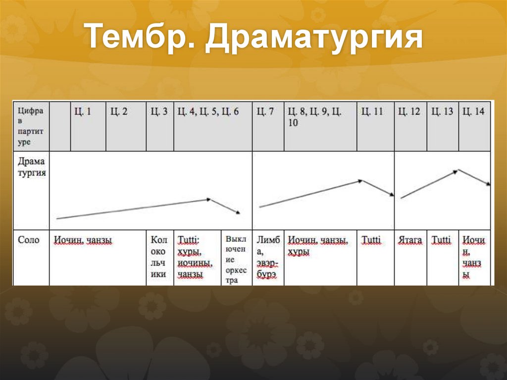 Тембр. Драматургия