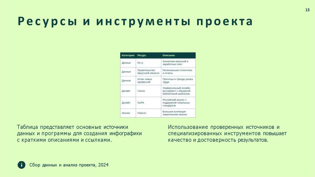 Ресурсы и инструменты проекта
