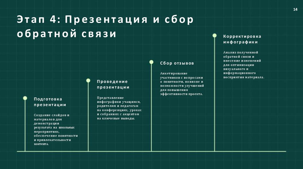 Этап 4: Презентация и сбор обратной связи