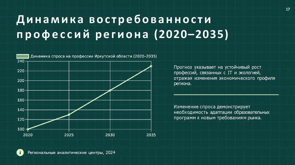 Динамика востребованности профессий региона (2020–2035)
