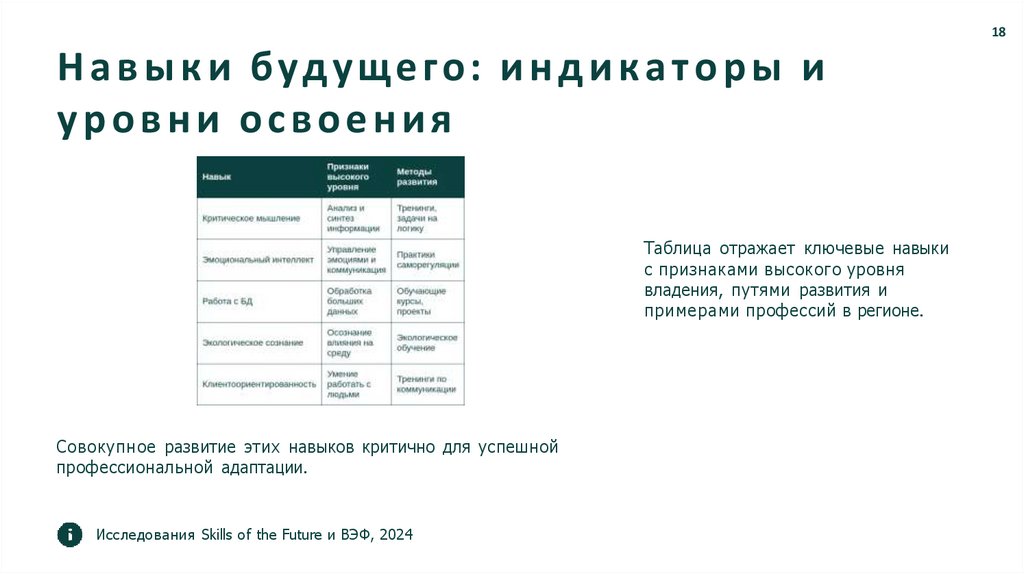 Навыки будущего: индикаторы и уровни освоения