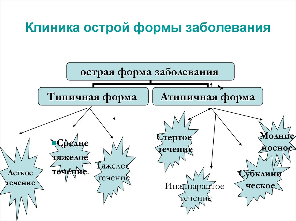 Клиника острой формы заболевания