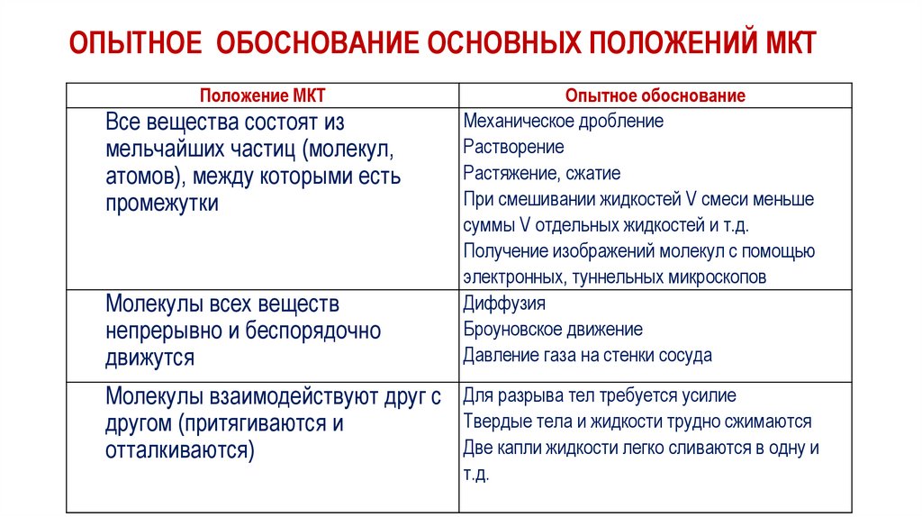 ОПЫТНОЕ ОБОСНОВАНИЕ ОСНОВНЫХ ПОЛОЖЕНИЙ МКТ