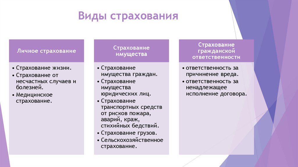 Виды страхования