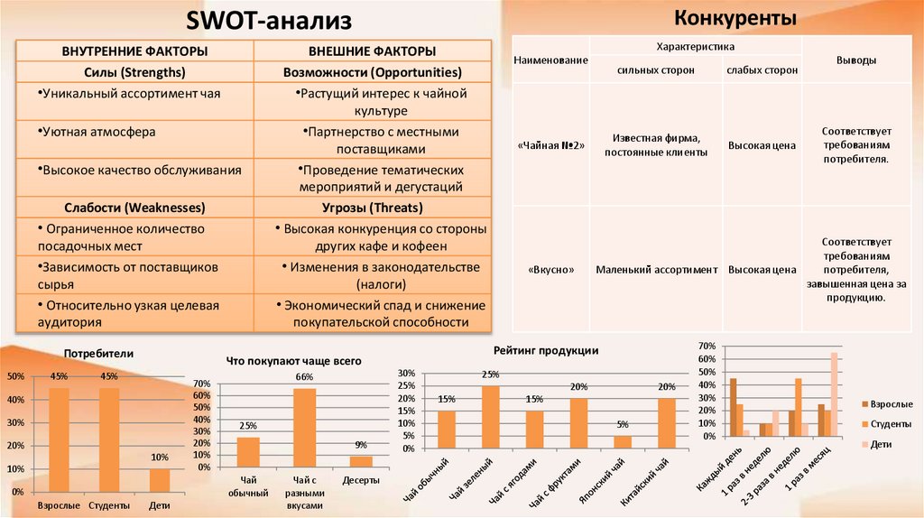 SWOT-анализ 