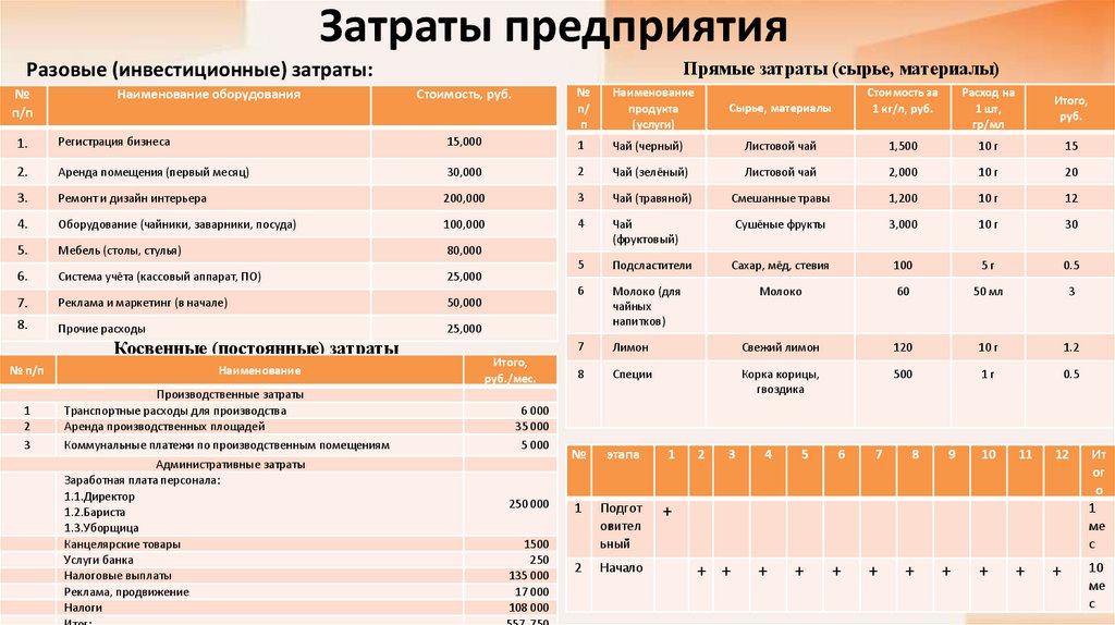 Затраты предприятия