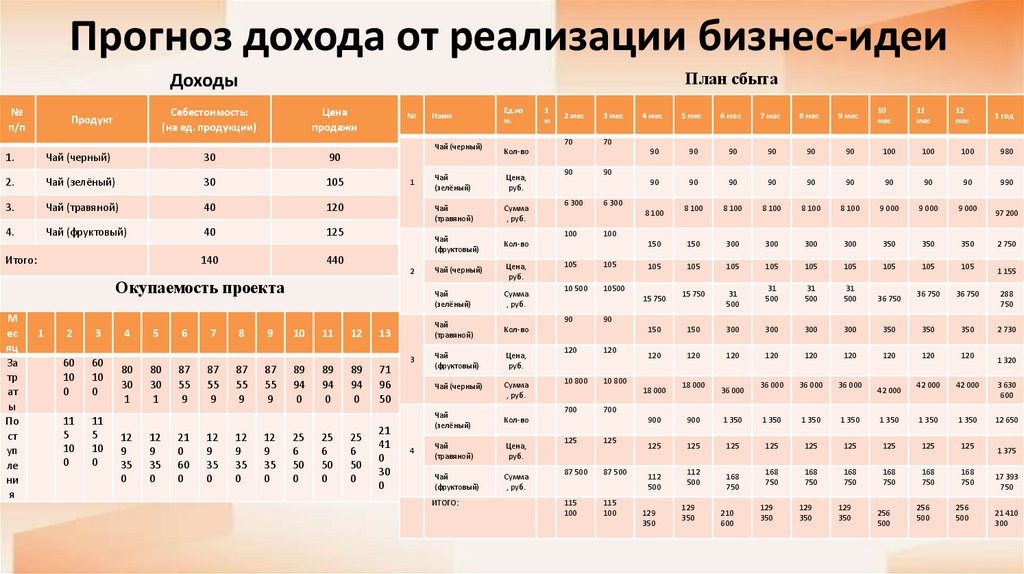Прогноз дохода от реализации бизнес-идеи