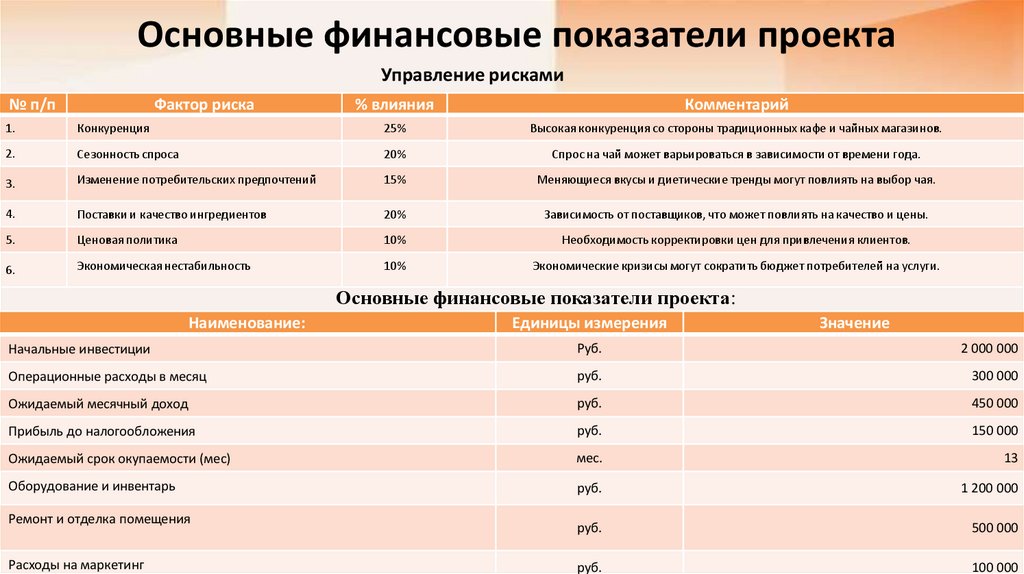 Основные финансовые показатели проекта