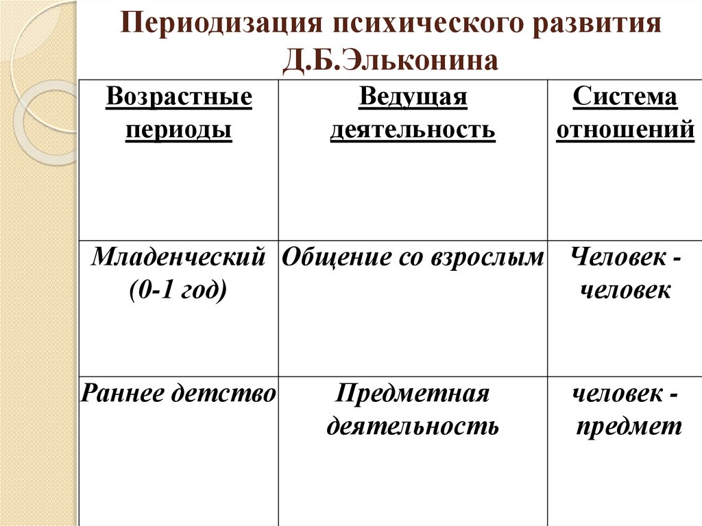 Периодизация психического развития Д.Б.Эльконина