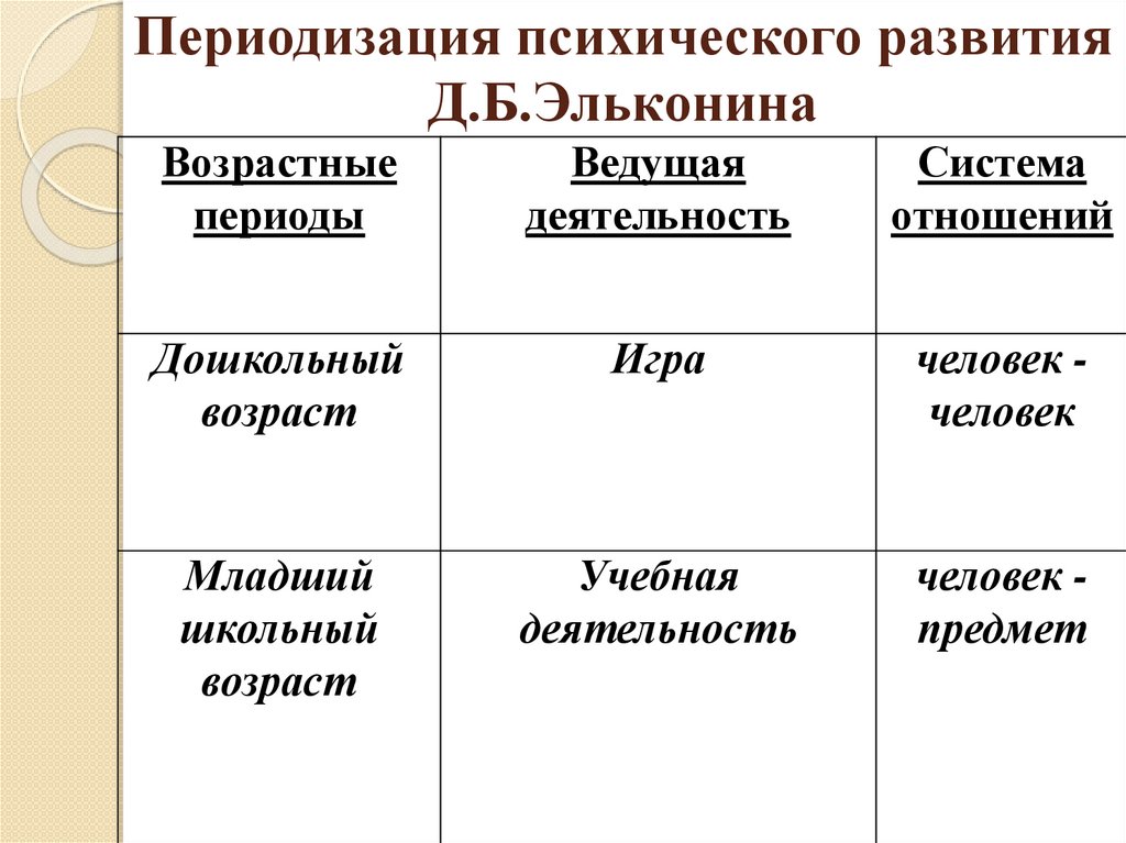 Периодизация психического развития Д.Б.Эльконина