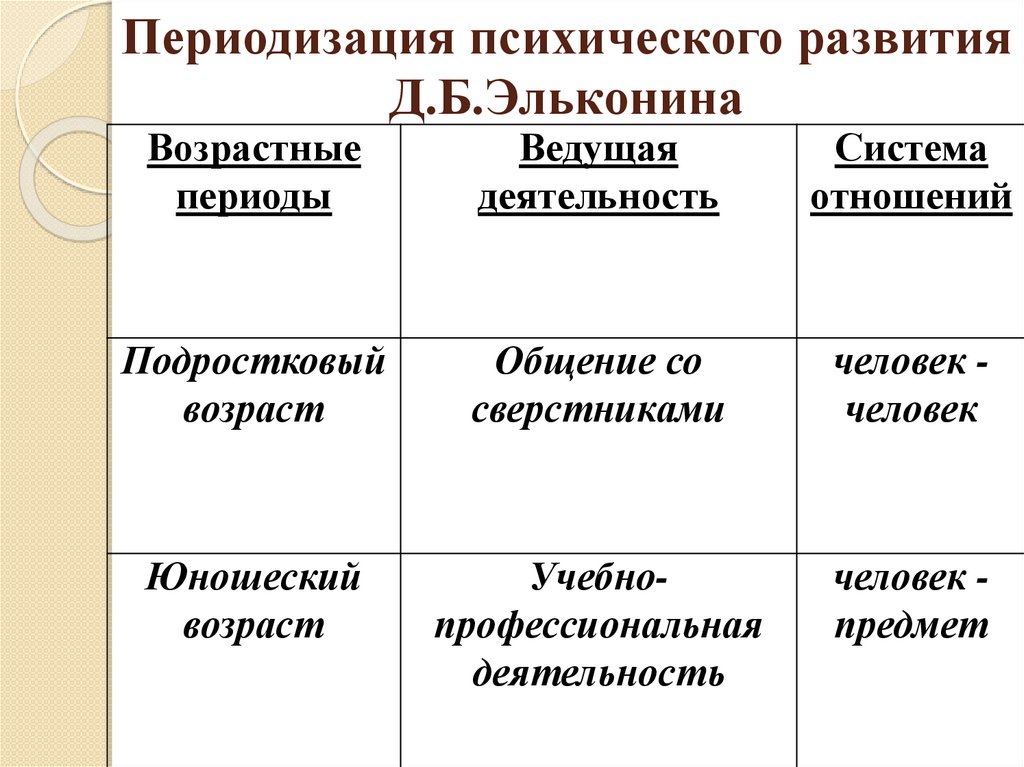 Периодизация психического развития Д.Б.Эльконина