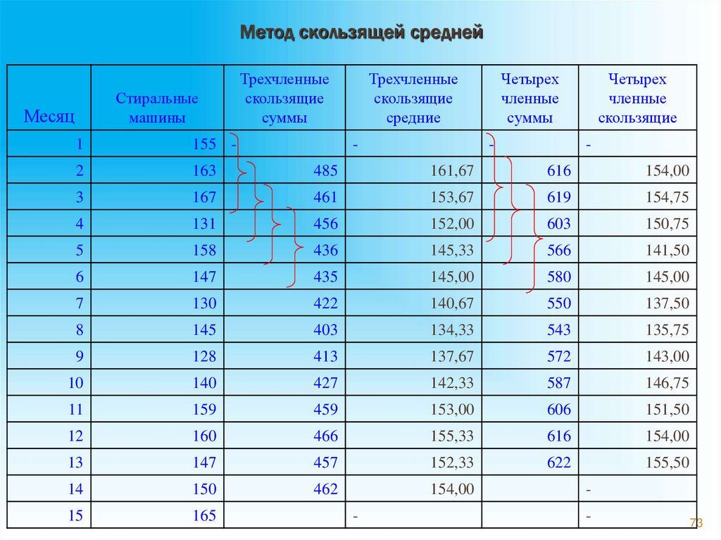 Метод скользящей средней