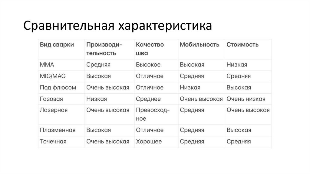 Сравнительная характеристика