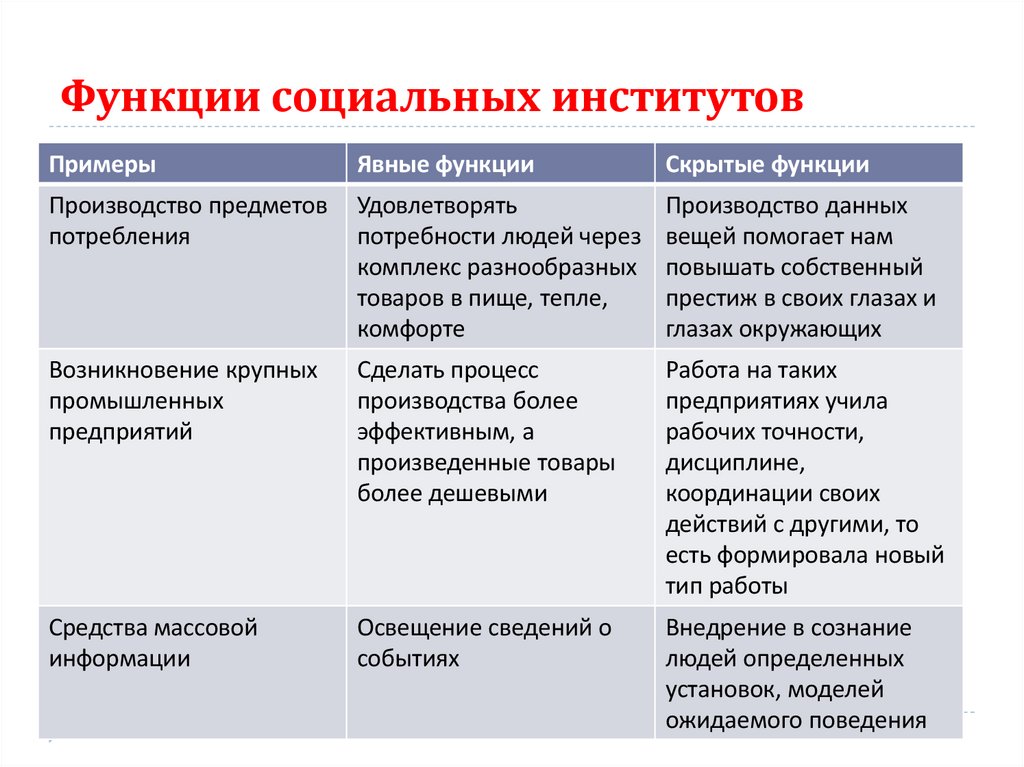 Функции социальных институтов