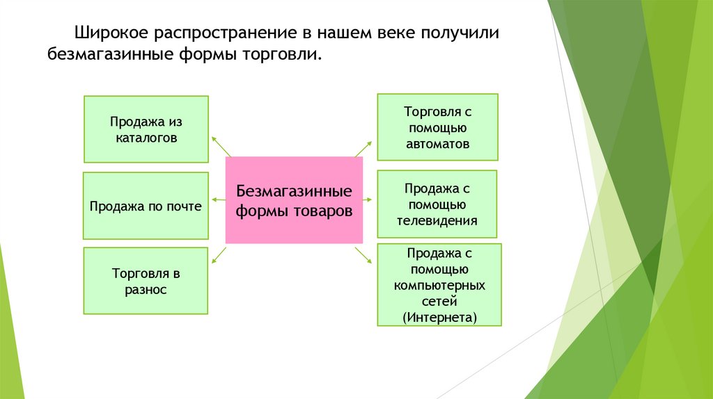 Широкое распространение в нашем веке получили безмагазинные формы торговли.