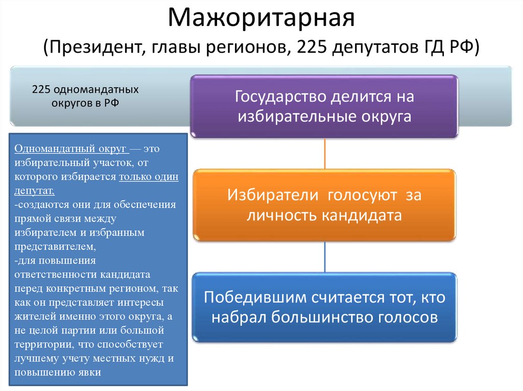 Мажоритарная (Президент, главы регионов, 225 депутатов ГД РФ)