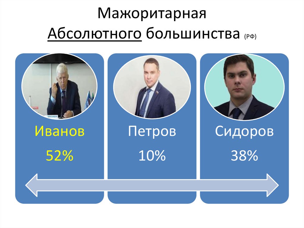 Мажоритарная Абсолютного большинства (РФ)
