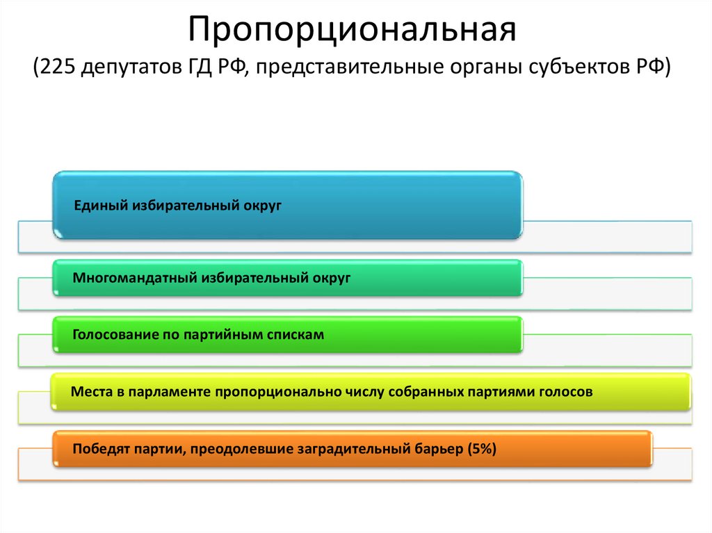 Пропорциональная (225 депутатов ГД РФ, представительные органы субъектов РФ)