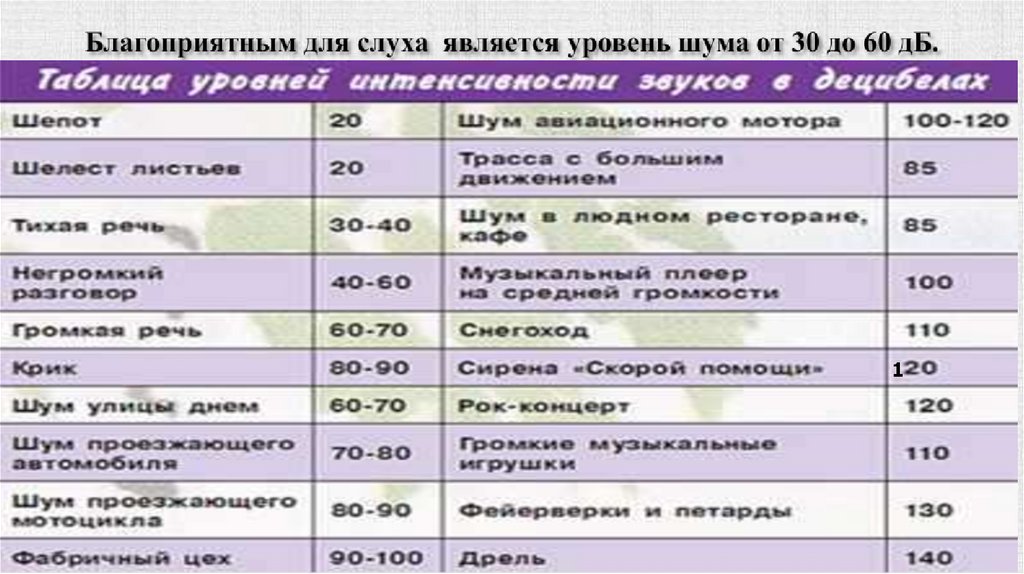 Благоприятным для слуха является уровень шума от 30 до 60 дБ.