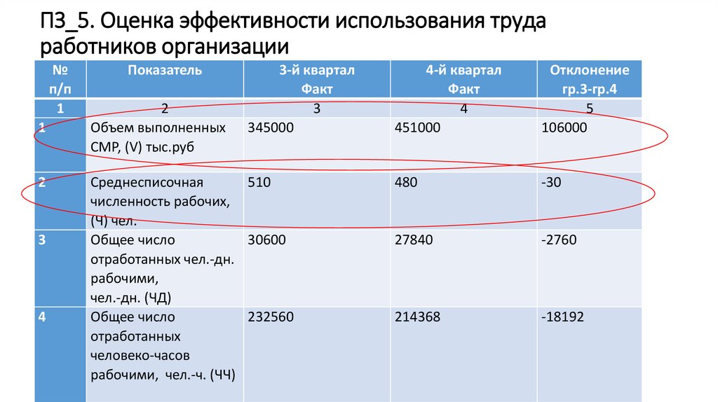 ПЗ_5. Оценка эффективности использования труда работников организации