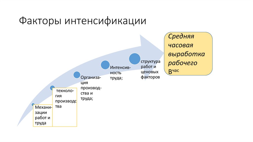 Факторы интенсификации