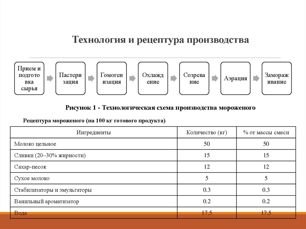 Технология и рецептура производства