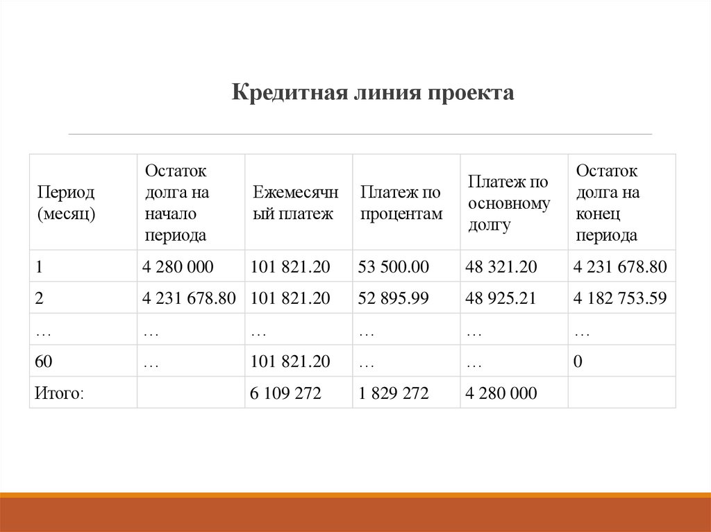 Кредитная линия проекта
