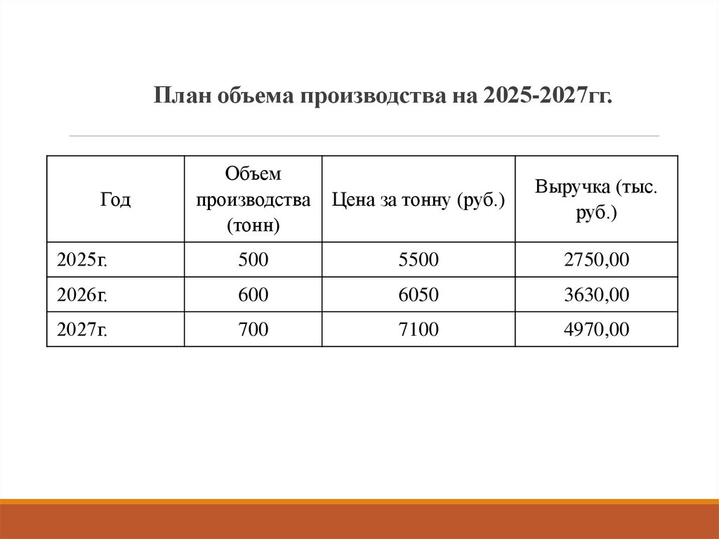 План объема производства на 2025-2027гг.