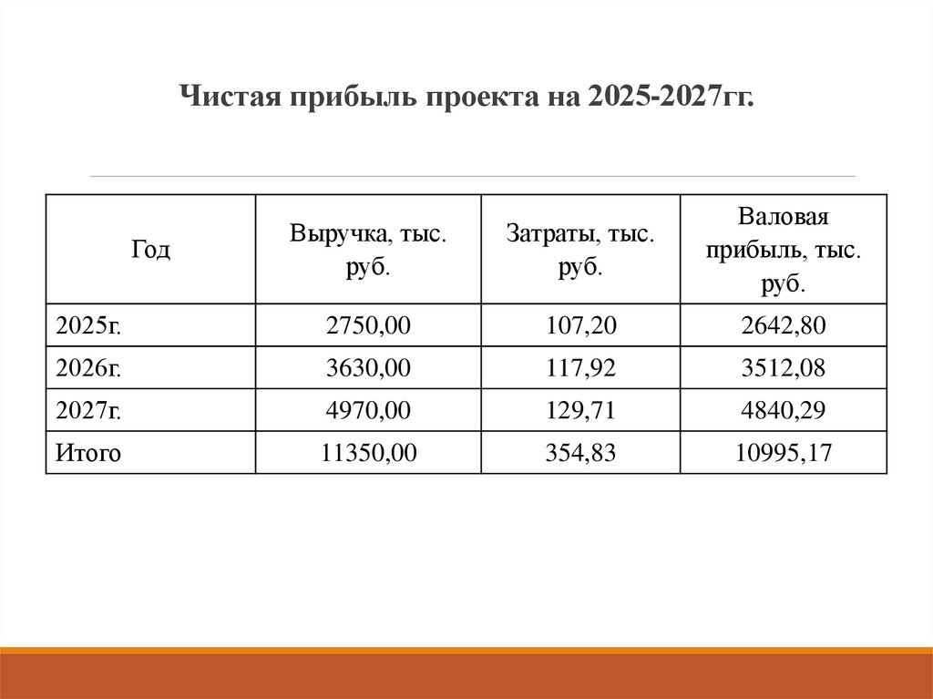 Чистая прибыль проекта на 2025-2027гг.