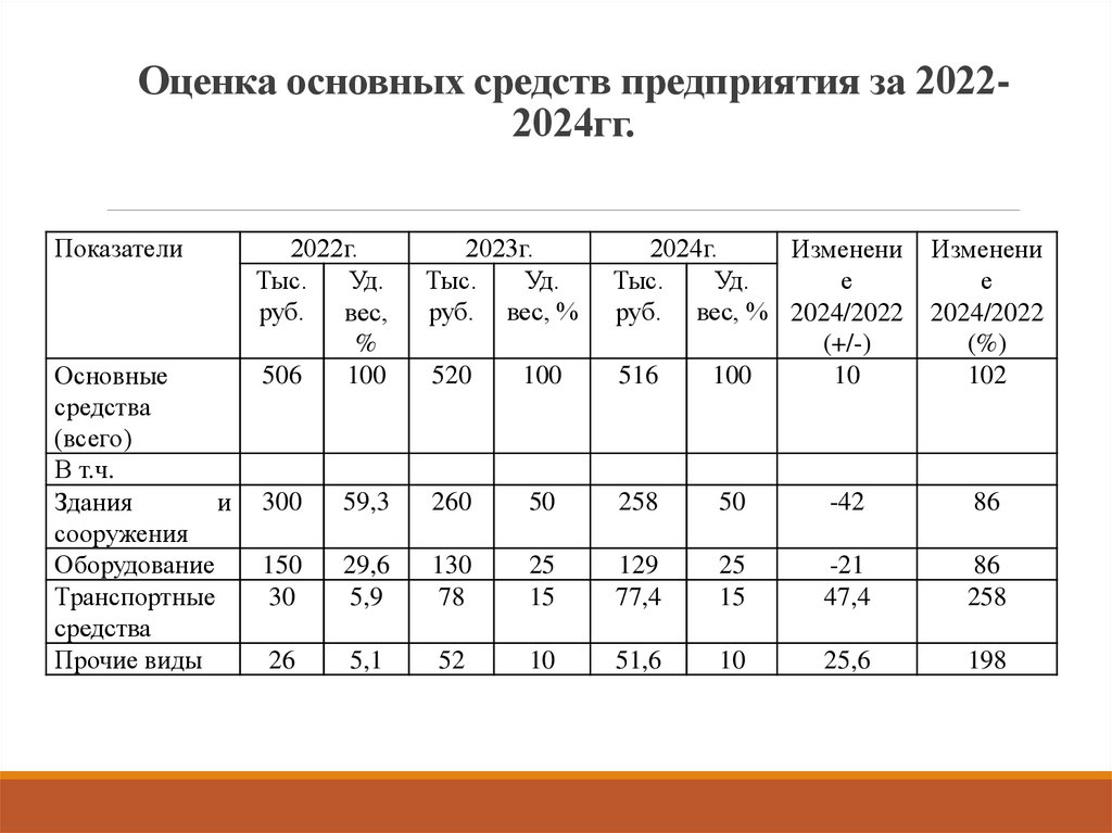 Оценка основных средств предприятия за 2022-2024гг.