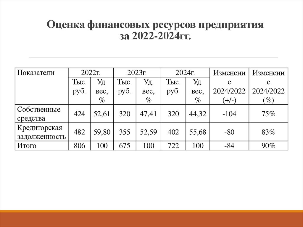 Оценка финансовых ресурсов предприятия за 2022-2024гг.