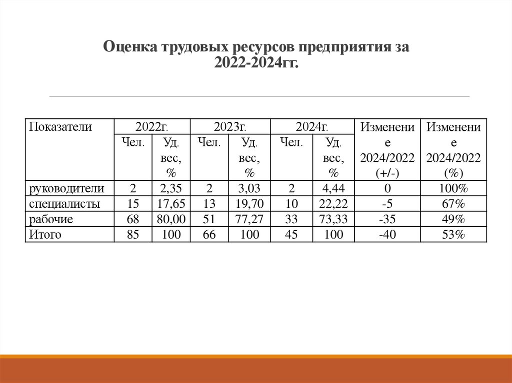 Оценка трудовых ресурсов предприятия за 2022-2024гг.