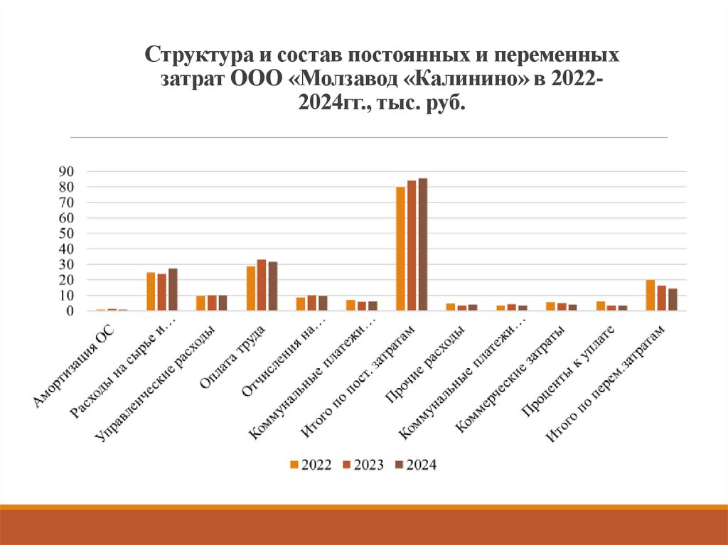 Структура и состав постоянных и переменных затрат ООО «Молзавод «Калинино» в 2022-2024гг., тыс. руб.