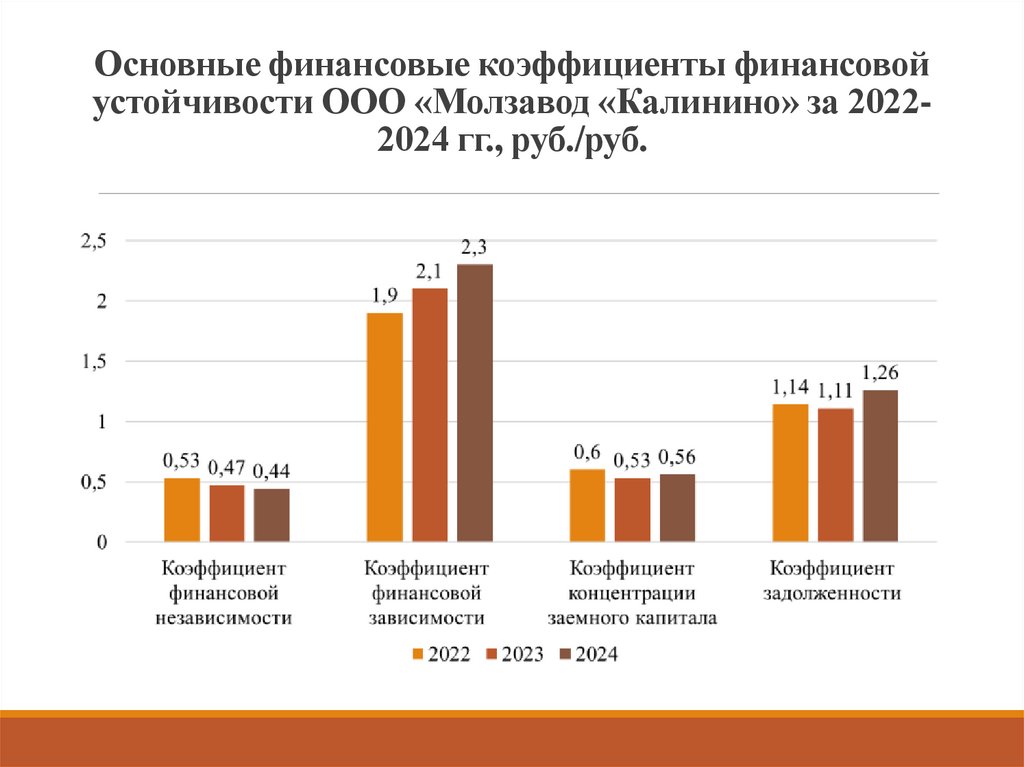 Основные финансовые коэффициенты финансовой устойчивости ООО «Молзавод «Калинино» за 2022-2024 гг., руб./руб.