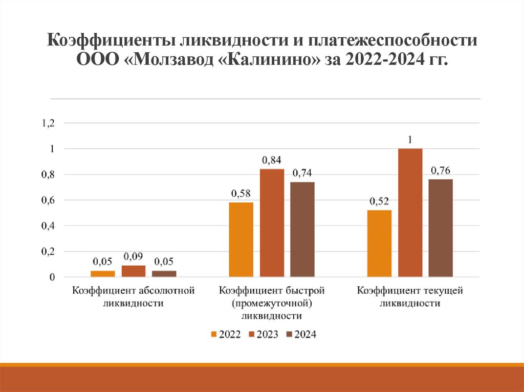 Коэффициенты ликвидности и платежеспособности ООО «Молзавод «Калинино» за 2022-2024 гг.