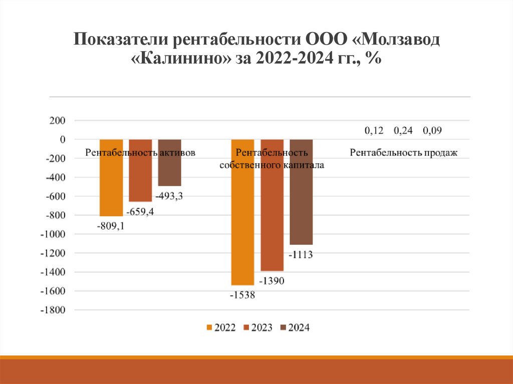 Показатели рентабельности ООО «Молзавод «Калинино» за 2022-2024 гг., %