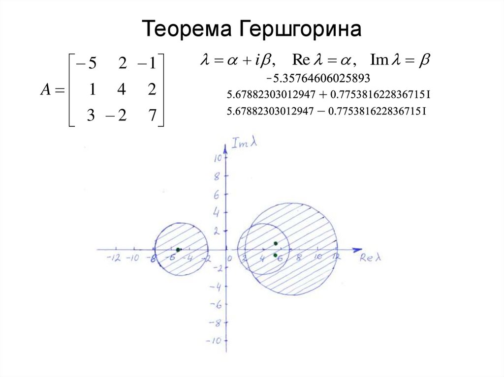 Теорема Гершгорина